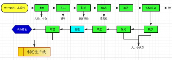 玉米加工成套设备